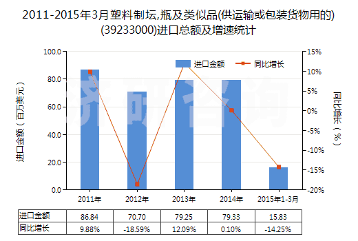 2011-2015年3月塑料制壇,瓶及類(lèi)似品(供運(yùn)輸或包裝貨物用的)(39233000)進(jìn)口總額及增速統(tǒng)計(jì)